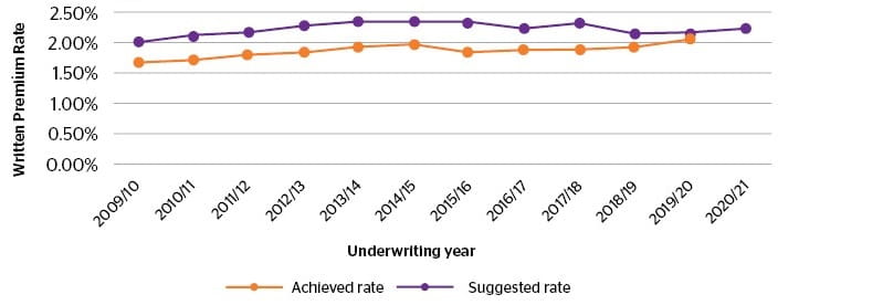 TAS Workers Compensation - Suggested vs achieved premium rates graph